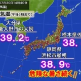 大分県で39℃超の危険な暑さ　7月最終日も猛暑　8月初めに熱波襲来　また40℃か